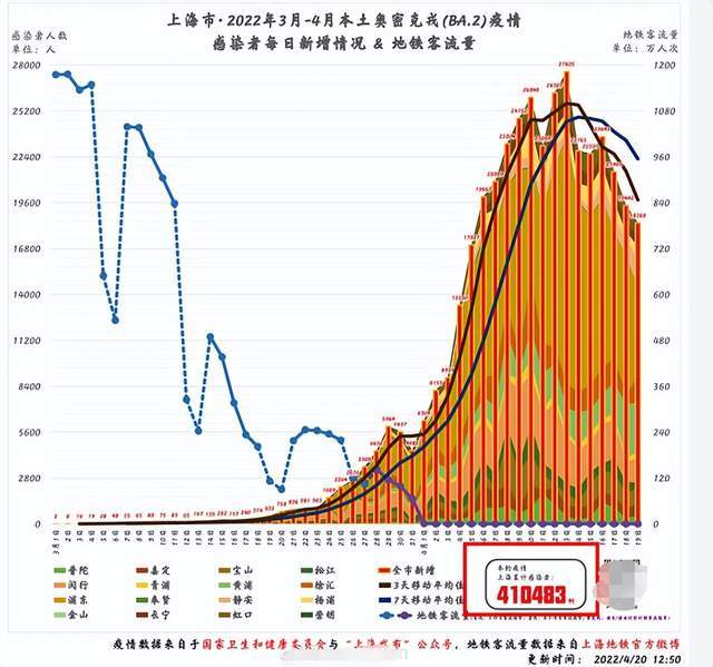 【上海感染者累计超15万，上海感染者累计超15万人】