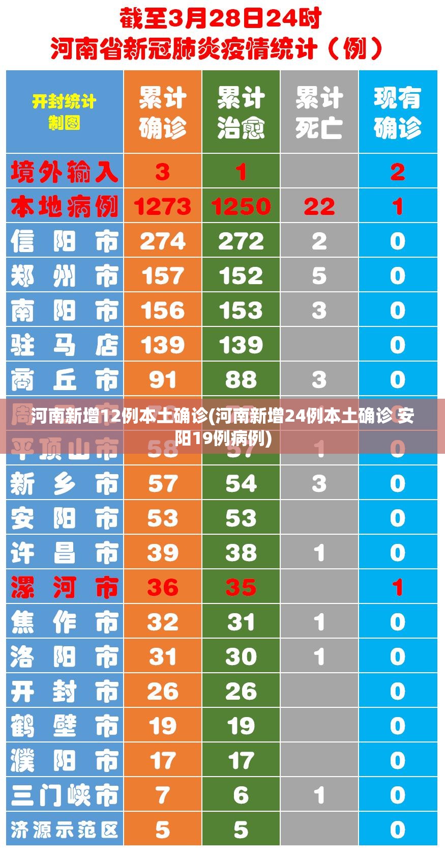 河南新增12例本土确诊(河南新增24例本土确诊 安阳19例病例)