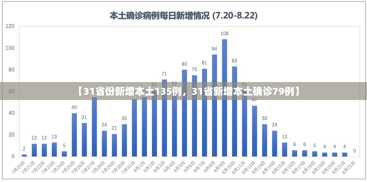 【31省份新增本土135例，31省新增本土确诊79例】