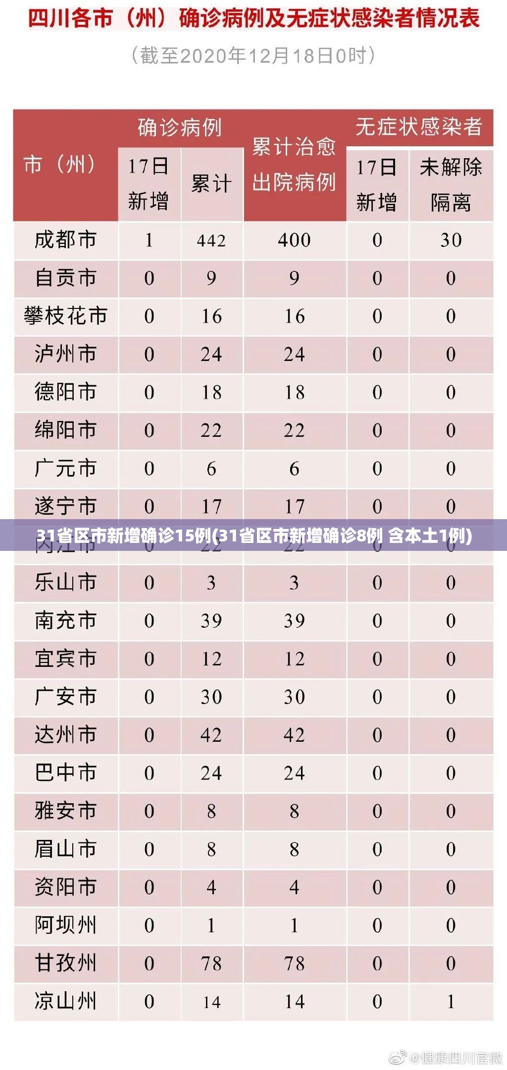 31省区市新增确诊15例(31省区市新增确诊8例 含本土1例)