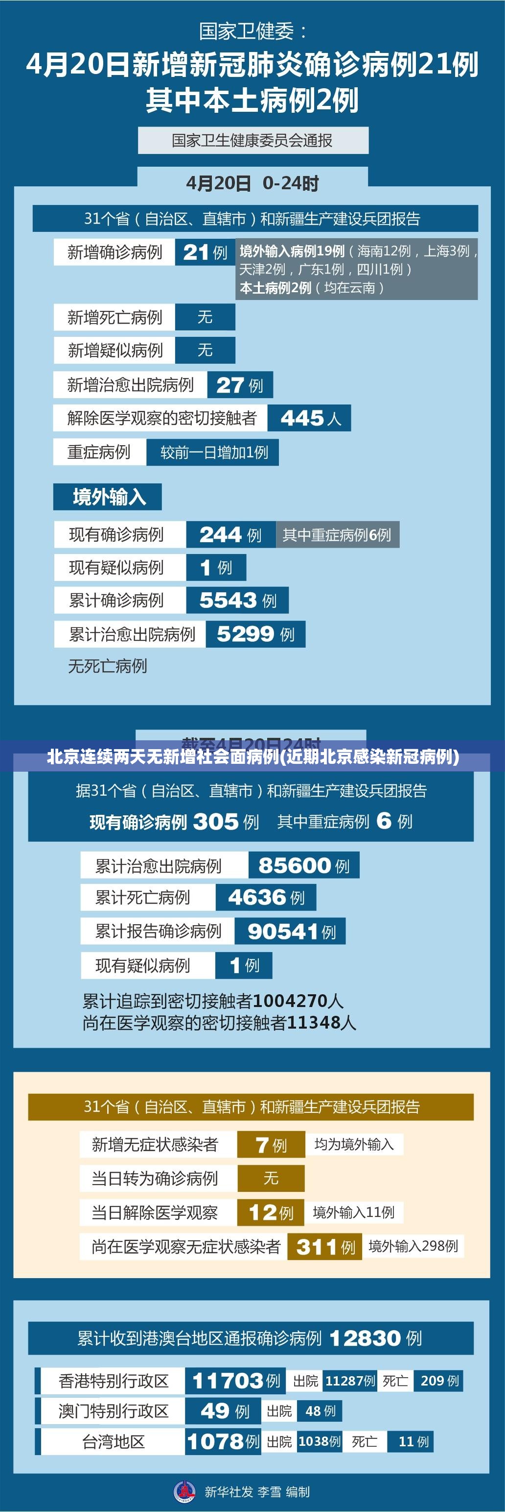 北京连续两天无新增社会面病例(近期北京感染新冠病例)