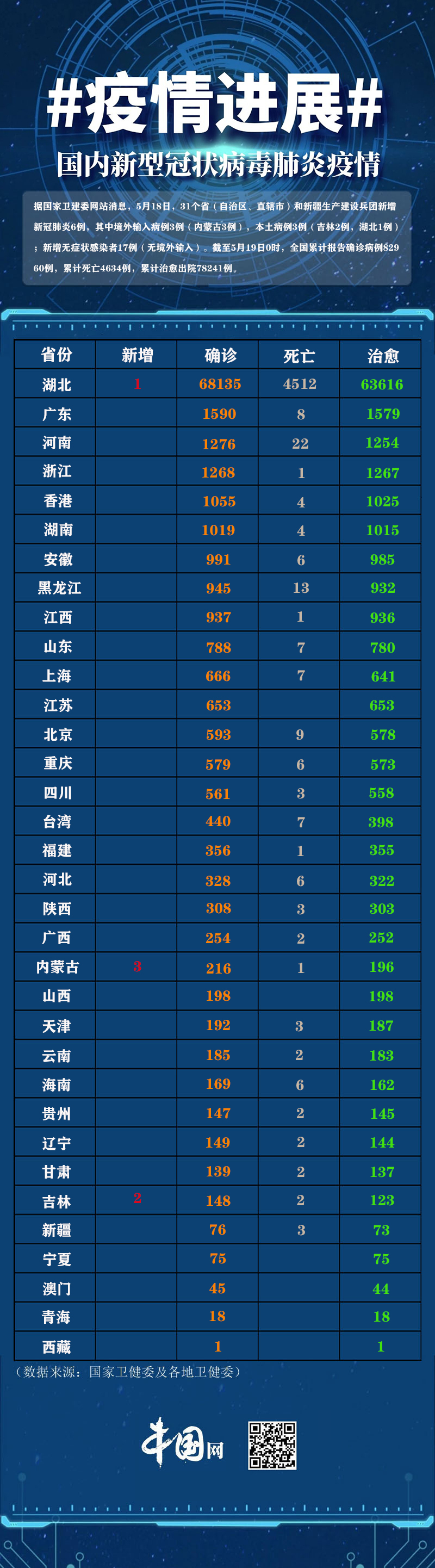 31省区市新增确诊17例