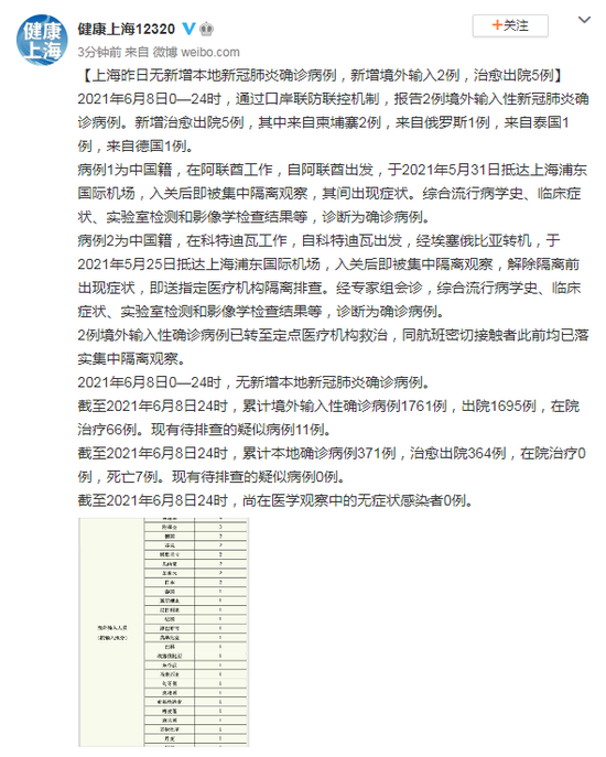 5地新增境外输入病例16例/31省份新增5例本土病例 5地新增境外输入病例16例/31省份新增5例本土病例