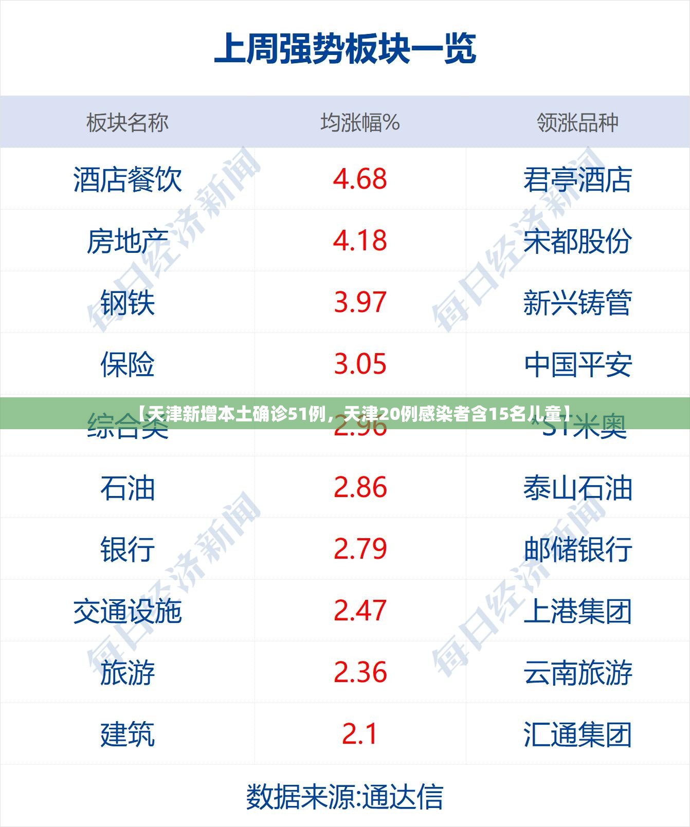 【天津新增本土确诊51例，天津20例感染者含15名儿童】