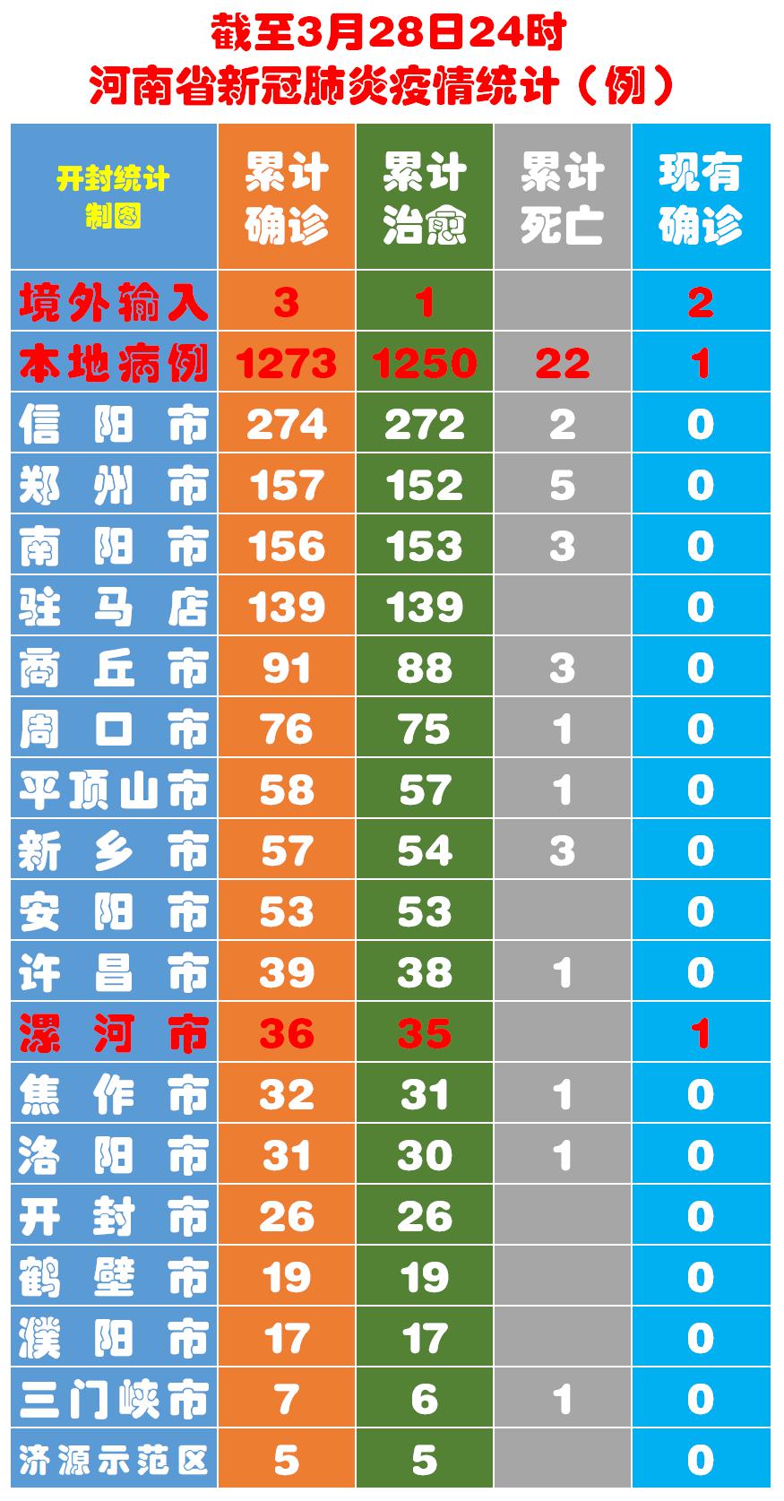 河南新增3例本土确诊病例/河南确诊病例最新情况今天