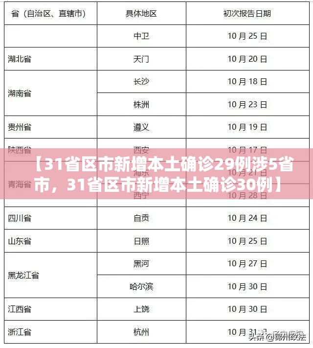 【31省区市新增本土确诊29例涉5省市，31省区市新增本土确诊30例】