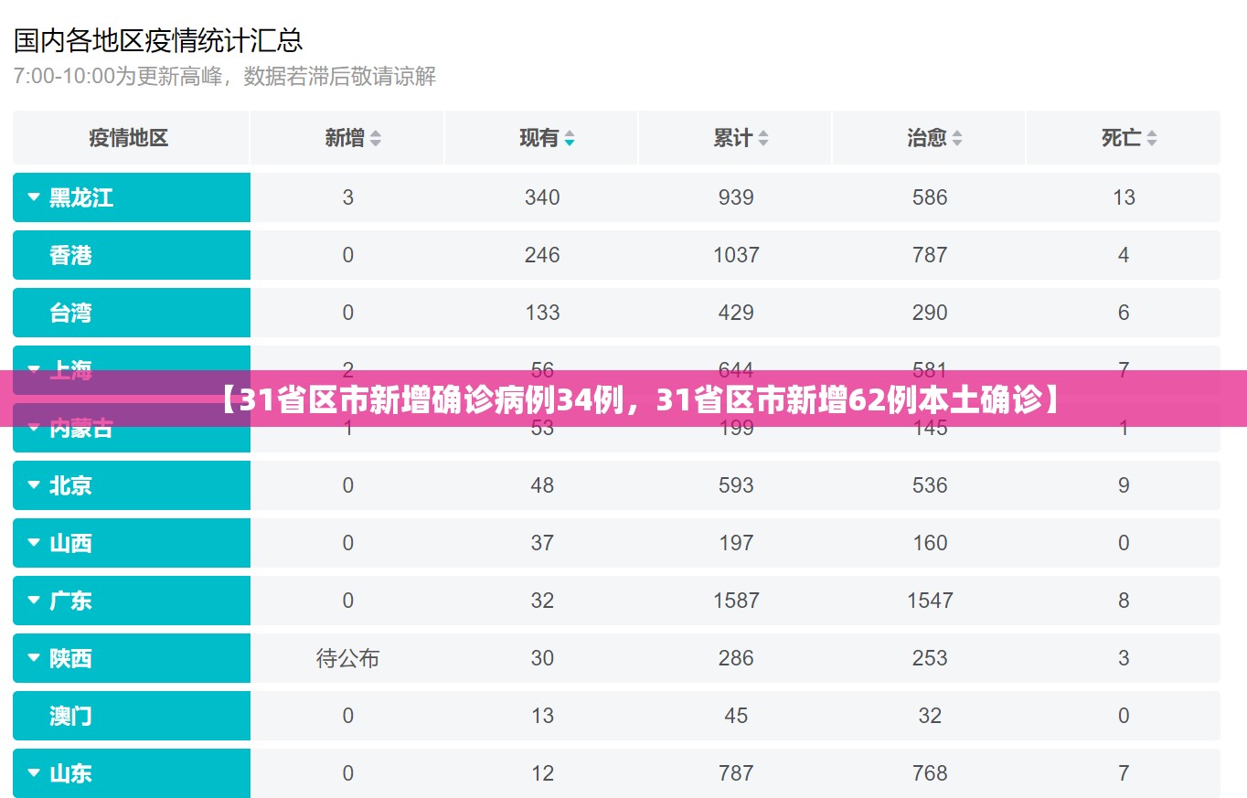 【31省区市新增确诊病例34例，31省区市新增62例本土确诊】