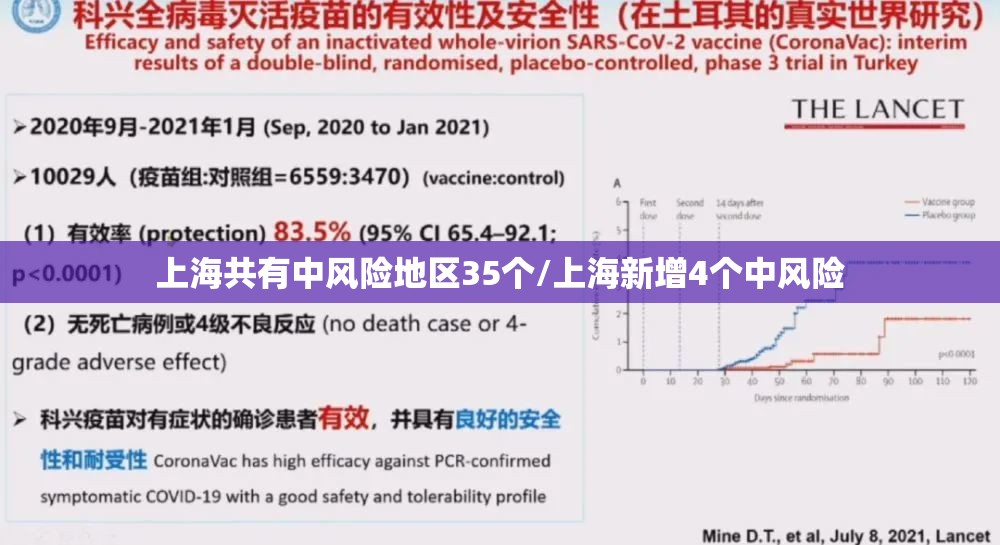 上海共有中风险地区35个/上海新增4个中风险