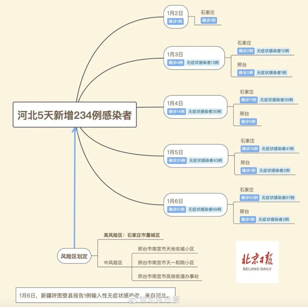 邢台新增5例本地确诊病例/邢台最新预警通知