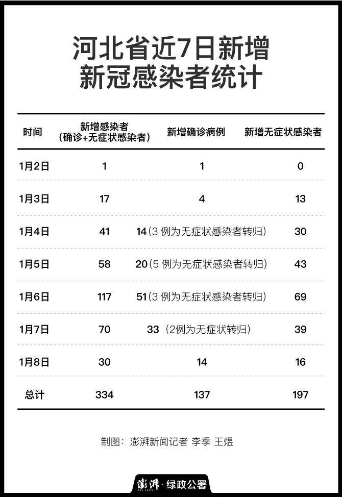 31省新增本土确诊93例:河北54例(31省区市无新增本土确诊)
