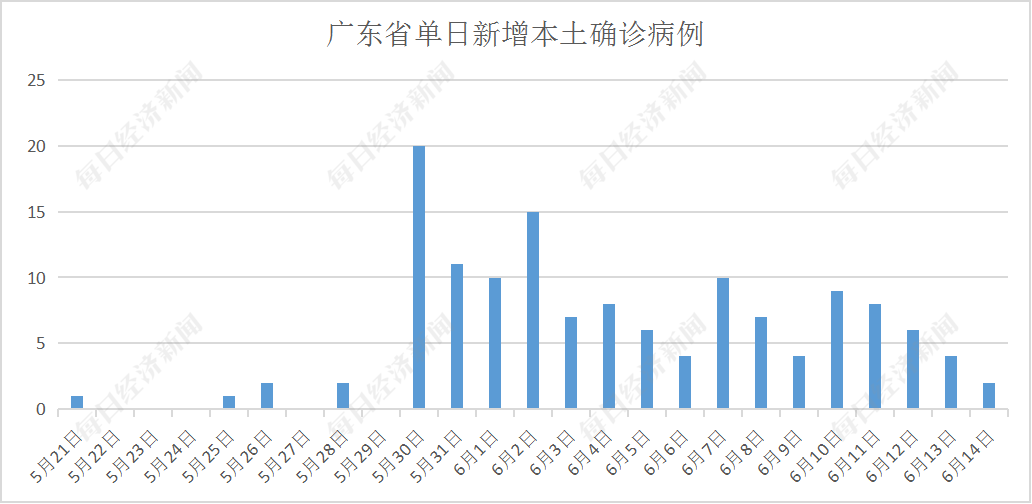 广东新增本土确诊病例17例(广东确诊病例破万)