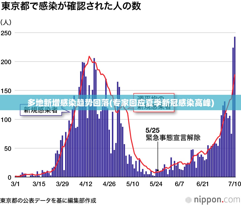 多地新增感染趋势回落(专家回应夏季新冠感染高峰)