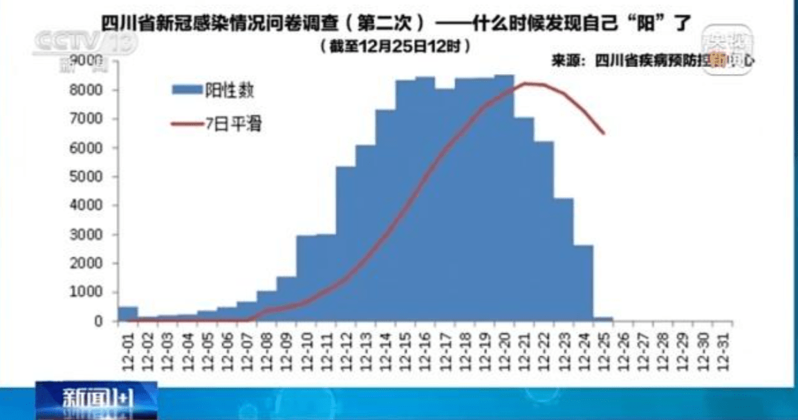 多地新增感染趋势回落(专家回应夏季新冠感染高峰)