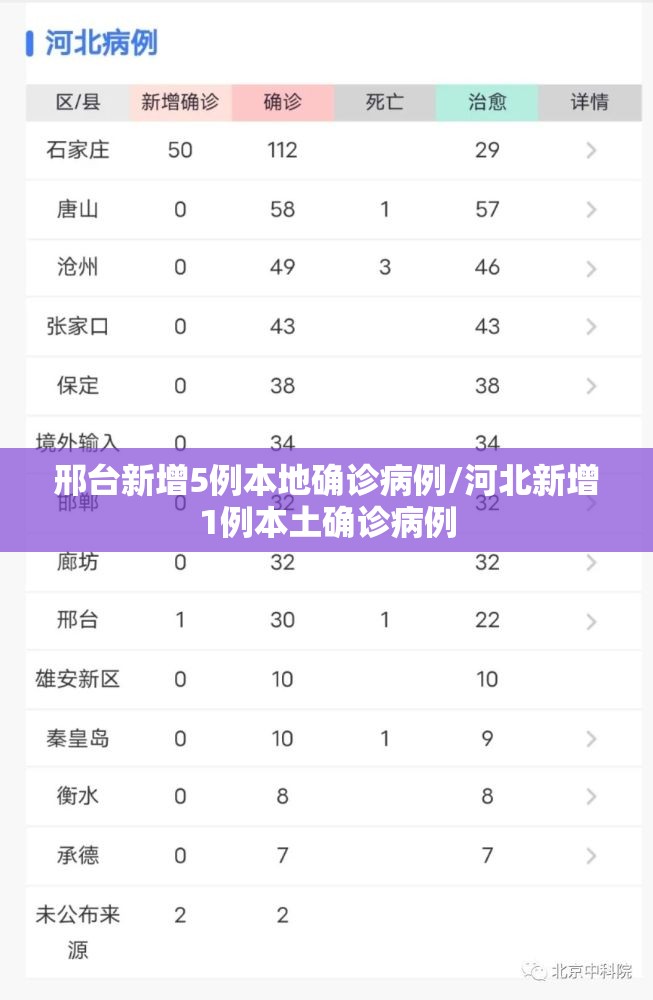 邢台新增5例本地确诊病例/河北新增1例本土确诊病例