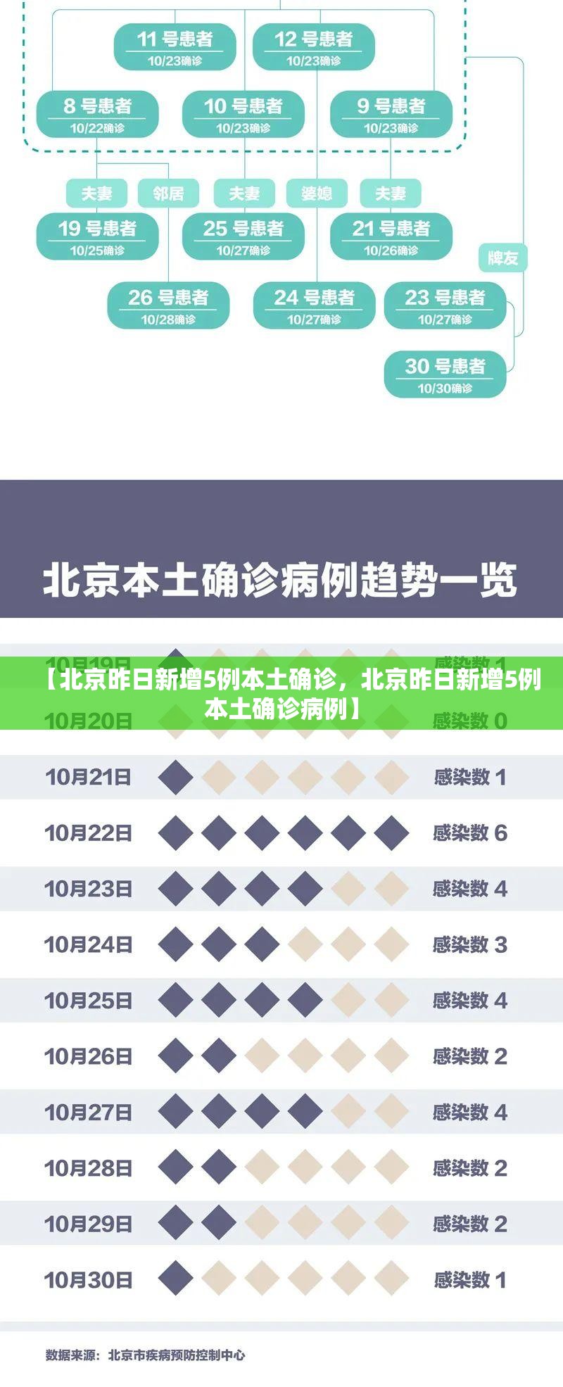 【北京昨日新增5例本土确诊，北京昨日新增5例本土确诊病例】
