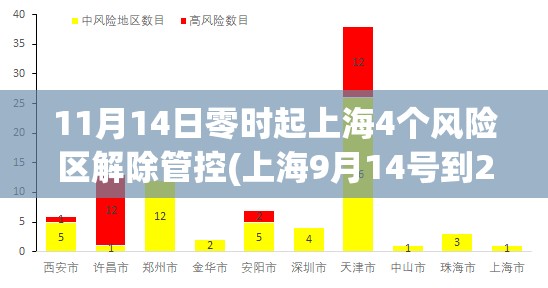 11月14日零时起上海4个风险区解除管控(上海9月14号到27日高速道口管制)