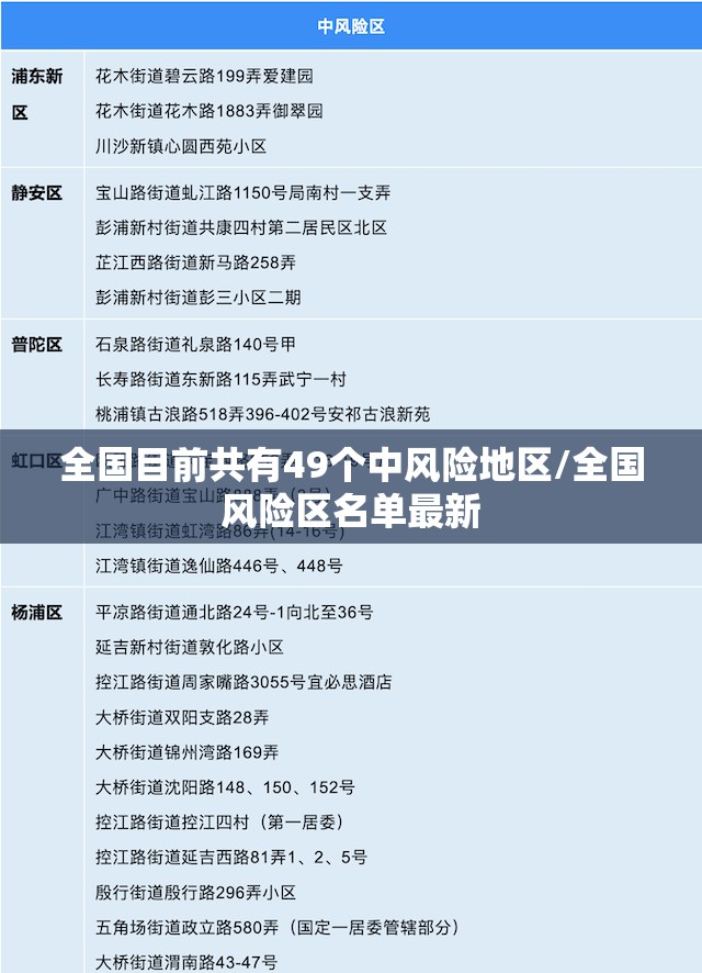 全国目前共有49个中风险地区/全国风险区名单最新