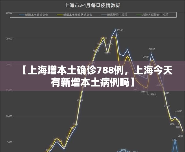 【上海增本土确诊788例，上海今天有新增本土病例吗】