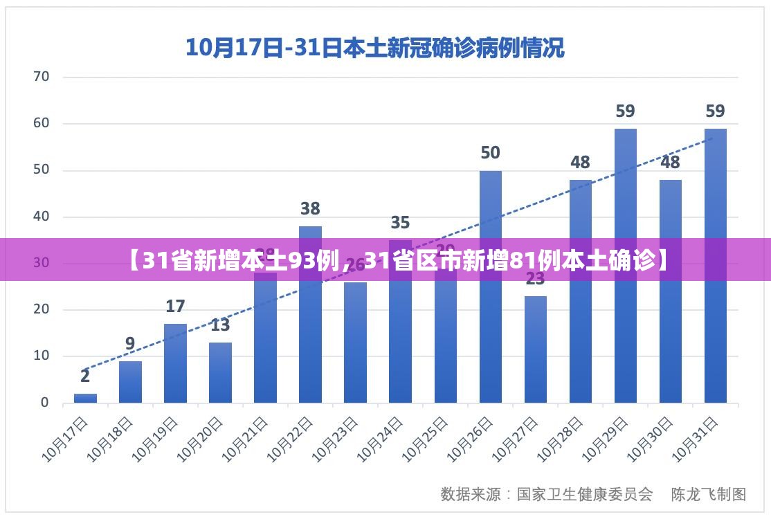 【31省新增本土93例，31省区市新增81例本土确诊】