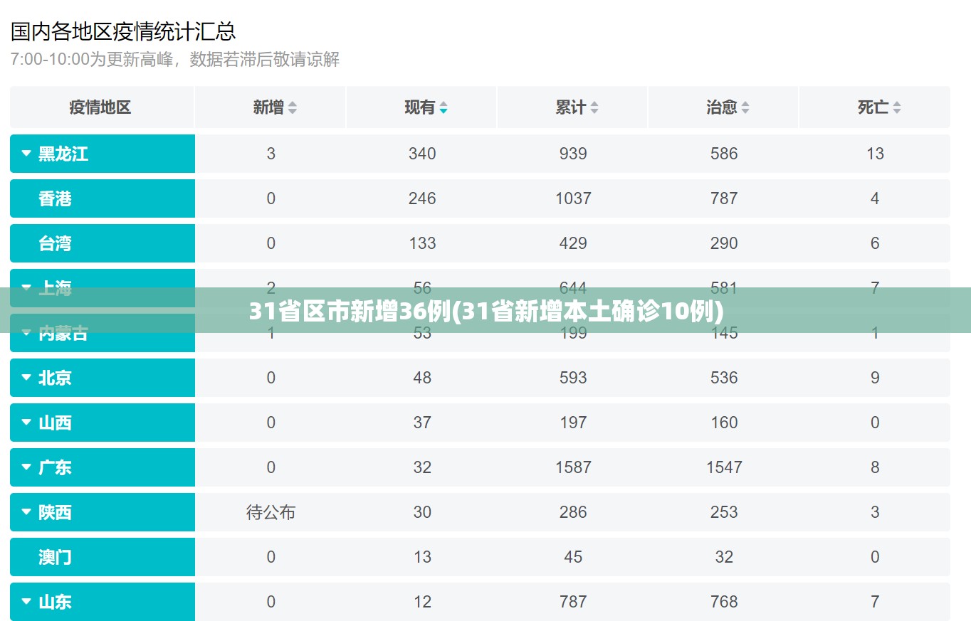 31省区市新增36例(31省新增本土确诊10例)