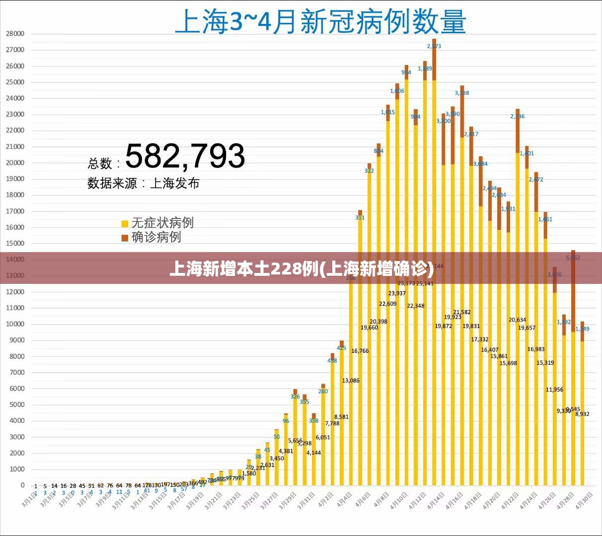 上海新增本土228例(上海新增确诊)