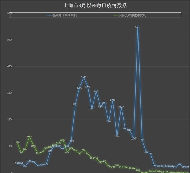 上海新增本土228例(上海新增确诊)