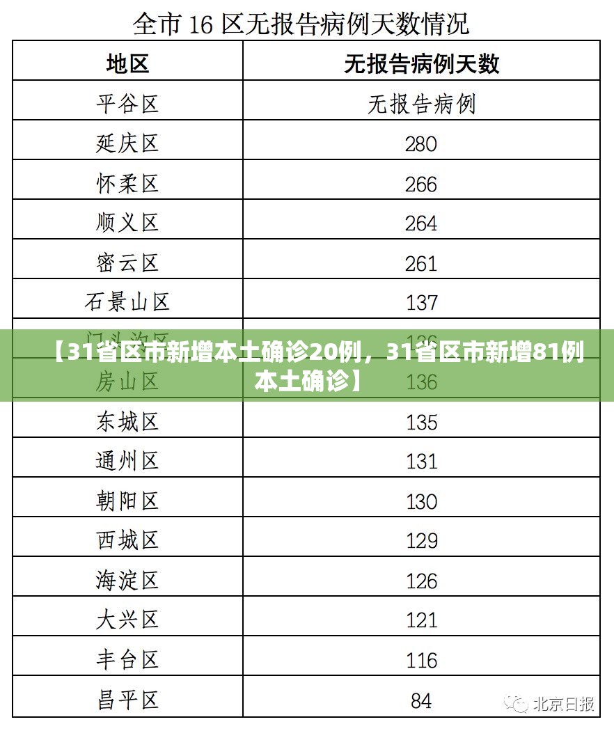 【31省区市新增本土确诊20例，31省区市新增81例本土确诊】