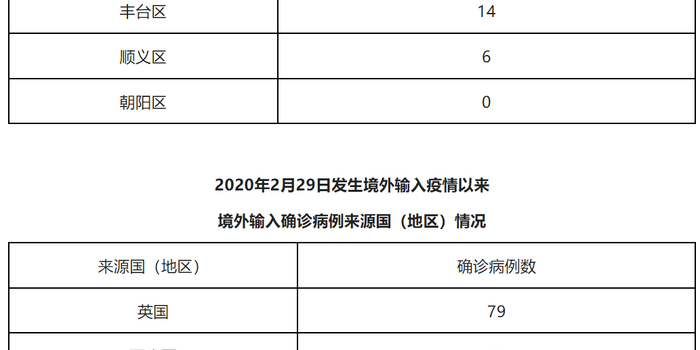 北京新增2例本地确诊(北京昨增1例本土确诊 现住通州)