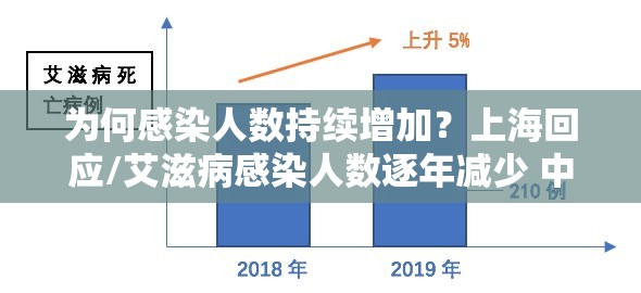 为何感染人数持续增加？上海回应/艾滋病感染人数逐年减少 中国