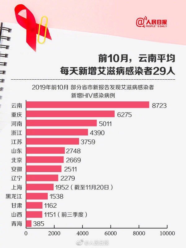为何感染人数持续增加？上海回应/艾滋病感染人数逐年减少 中国