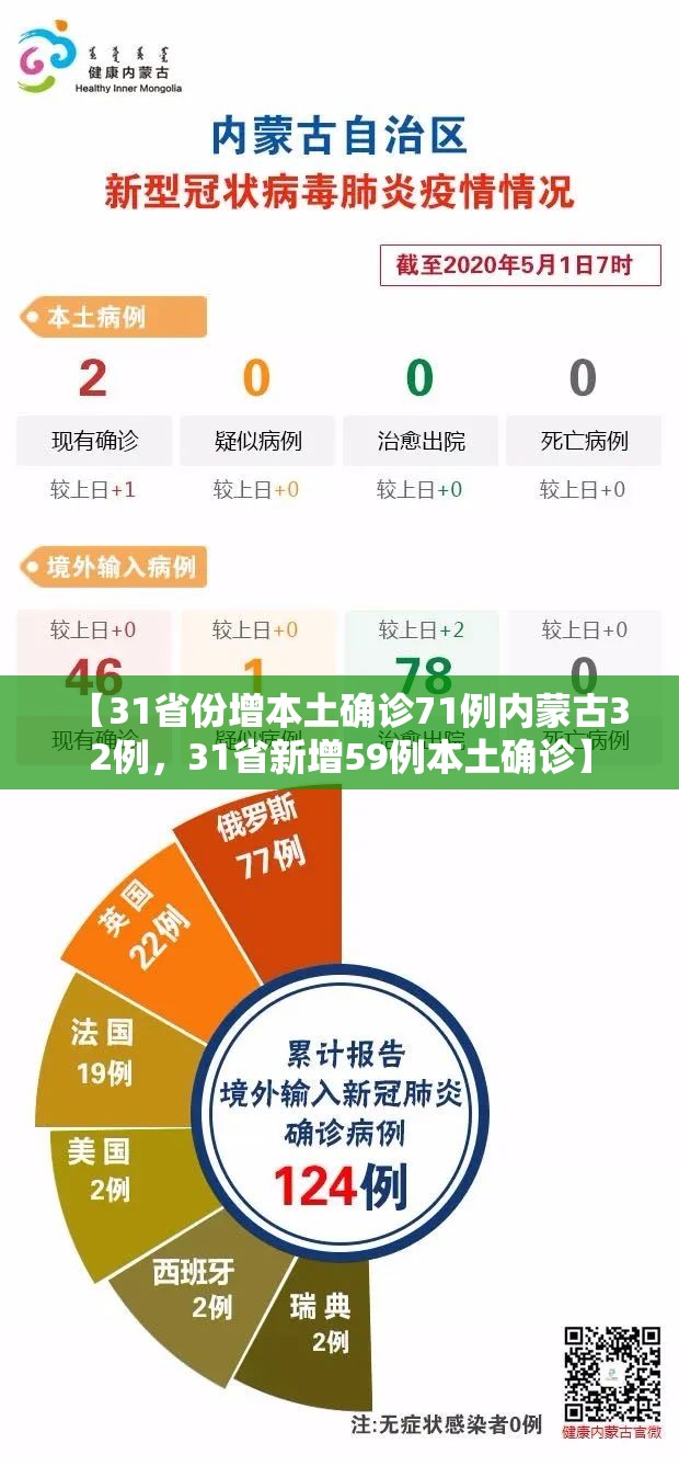 【31省份增本土确诊71例内蒙古32例，31省新增59例本土确诊】