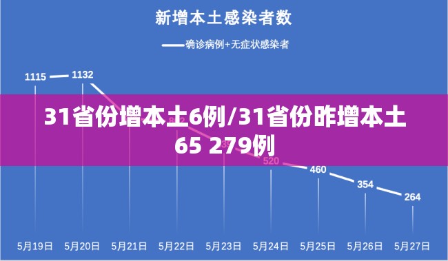31省份增本土6例/31省份昨增本土65 279例