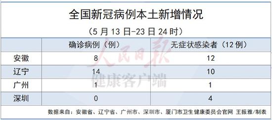31省增29例本土确诊(31省新增本土确诊10例)