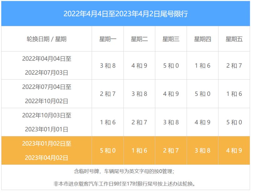 北京限号2023年6月最新限号/北京限号新规定2023最新消息