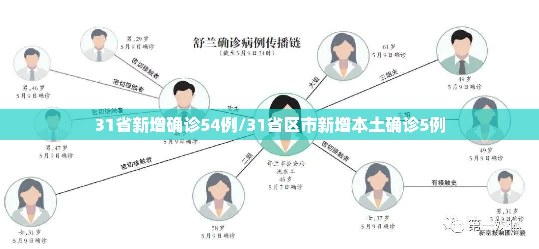 31省新增确诊54例/31省区市新增本土确诊5例