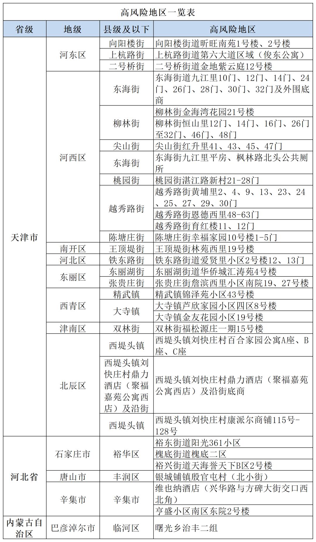 【北京疫情最新情况风险地区，北京疫情最新情况风险地区调整】