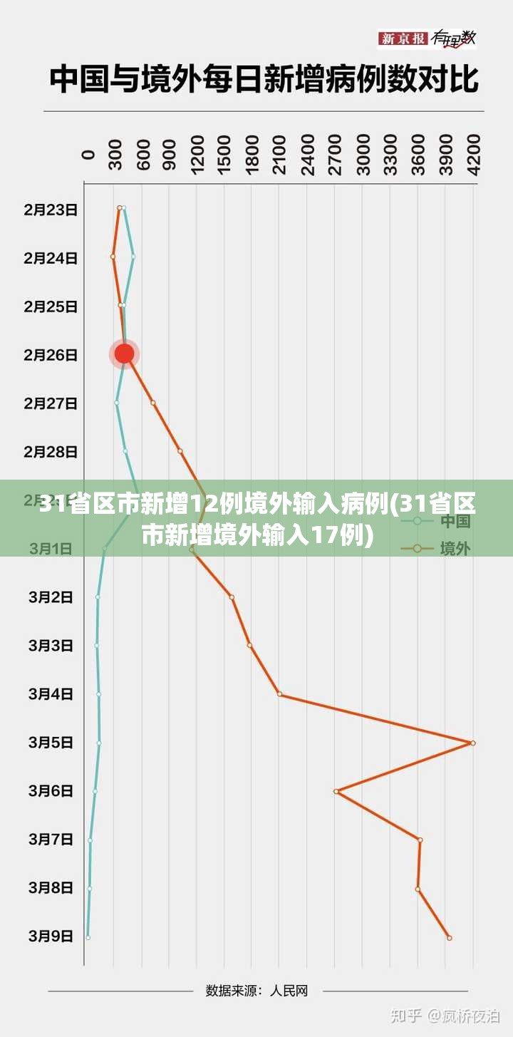 31省区市新增12例境外输入病例(31省区市新增境外输入17例)