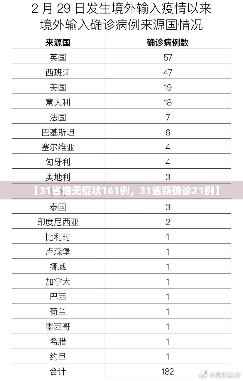 【31省增无症状161例，31省新确诊21例】