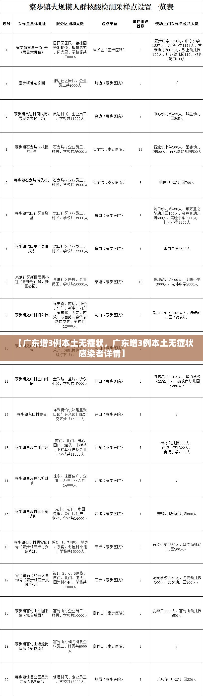 【广东增3例本土无症状，广东增3例本土无症状感染者详情】