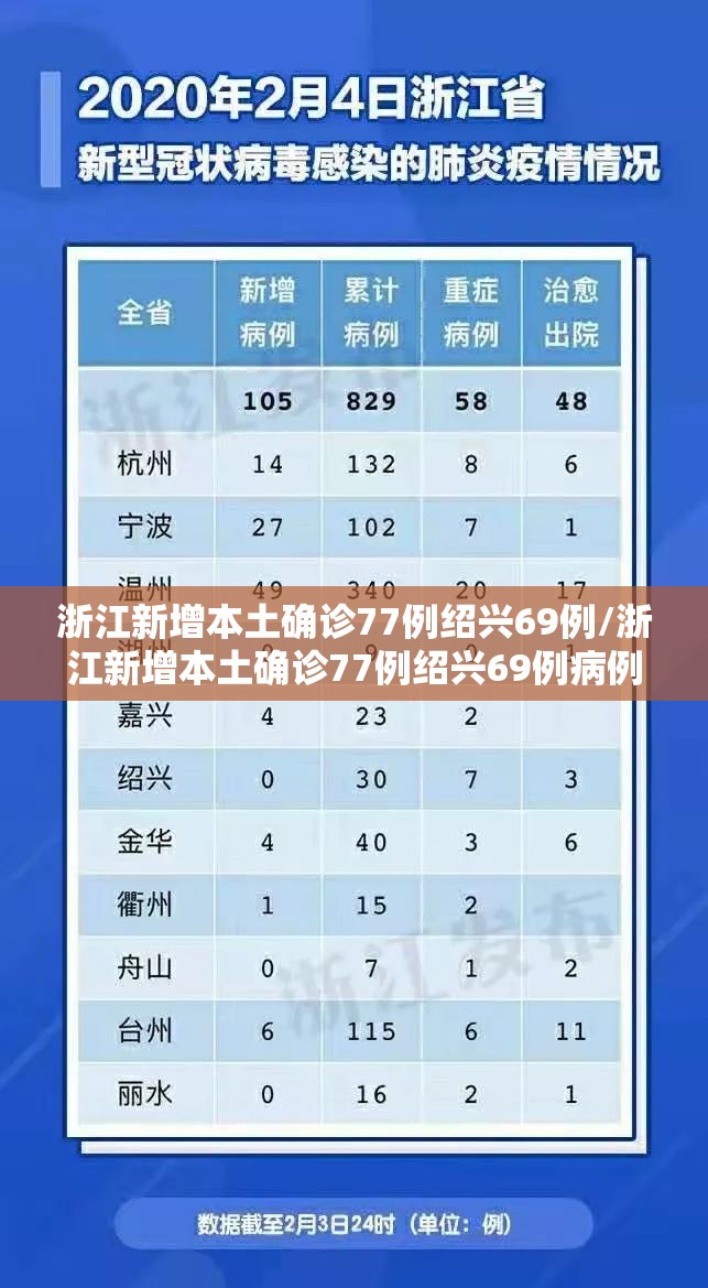 浙江新增本土确诊77例绍兴69例/浙江新增本土确诊77例绍兴69例病例