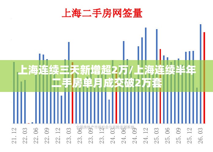 上海连续三天新增超2万/上海连续半年二手房单月成交破2万套