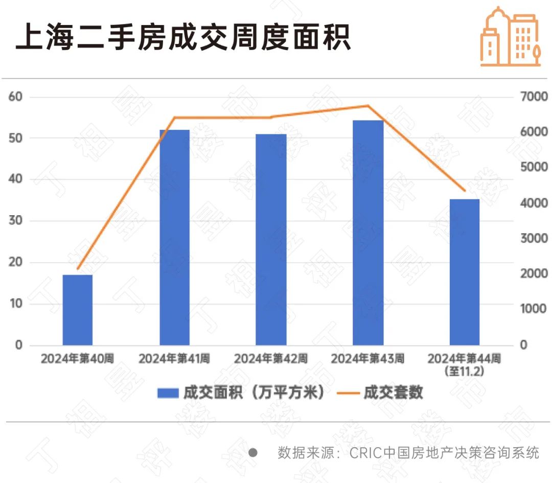 上海连续三天新增超2万/上海连续半年二手房单月成交破2万套
