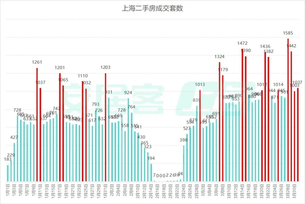 上海连续三天新增超2万/上海连续半年二手房单月成交破2万套