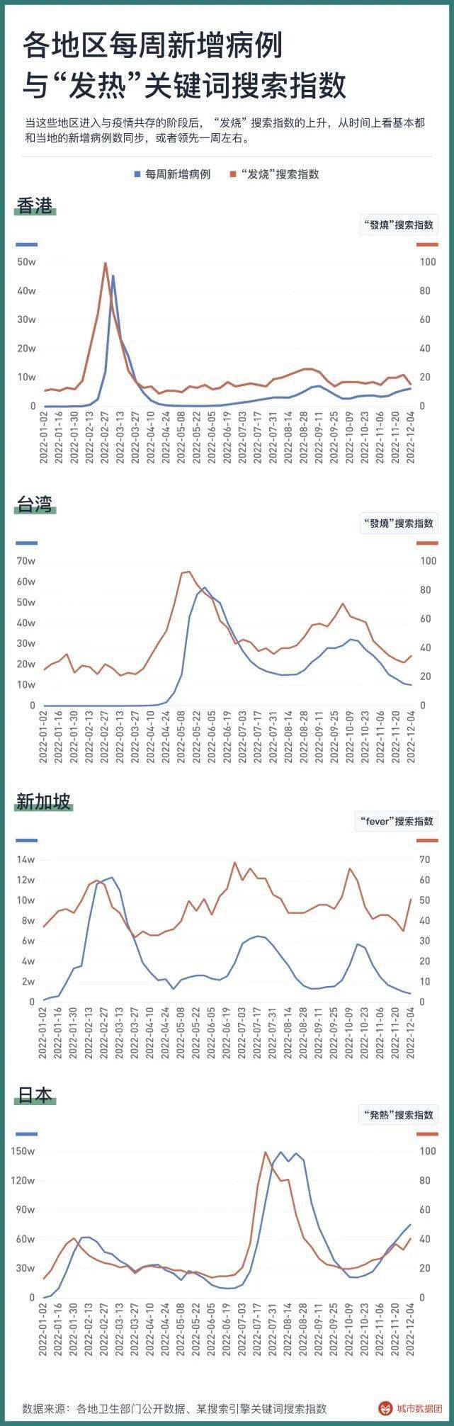 全国各城市感染高峰/全国各城市感染高峰期
