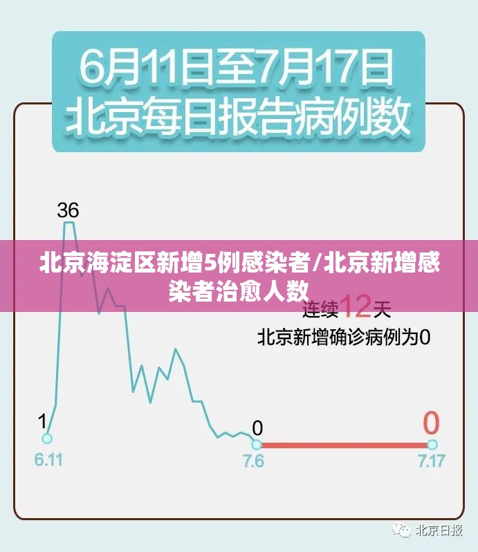 北京海淀区新增5例感染者/北京新增感染者治愈人数