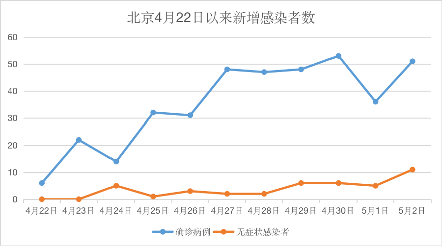 北京海淀区新增5例感染者/北京新增感染者治愈人数