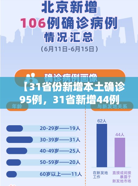 【31省份新增本土确诊95例，31省新增44例本土】