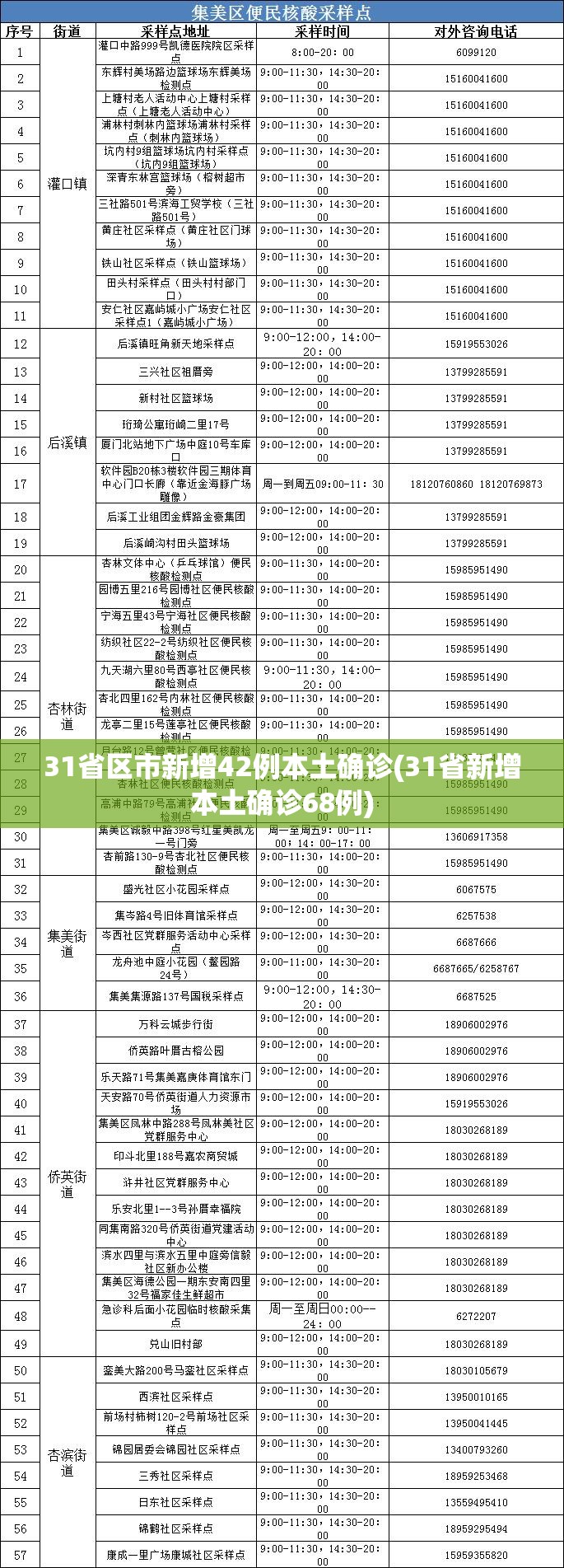 31省区市新增42例本土确诊(31省新增本土确诊68例)