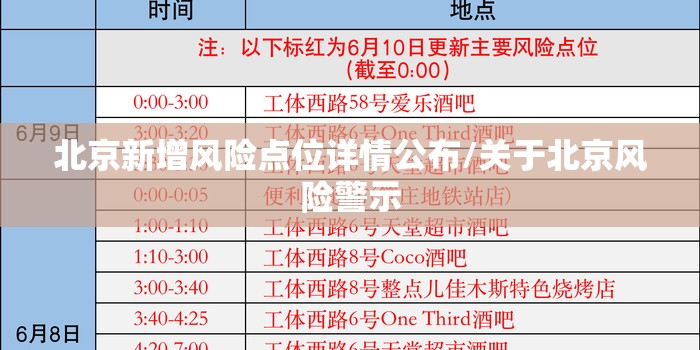 北京新增风险点位详情公布/关于北京风险警示