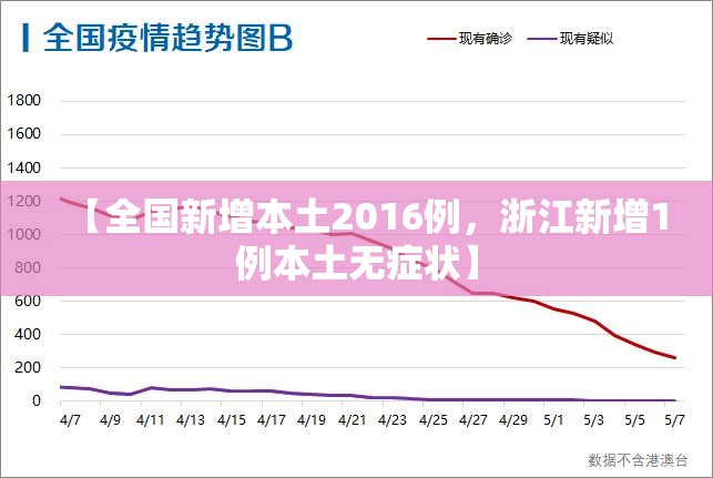 【全国新增本土2016例，浙江新增1例本土无症状】